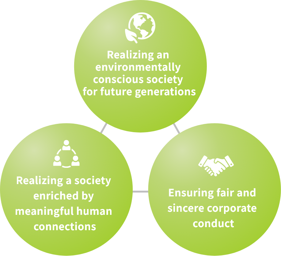 Realizing an environmentally conscious society for future generations Ensuring fair and sincere corporate conduct Realizing a society enriched by meaningful human connections